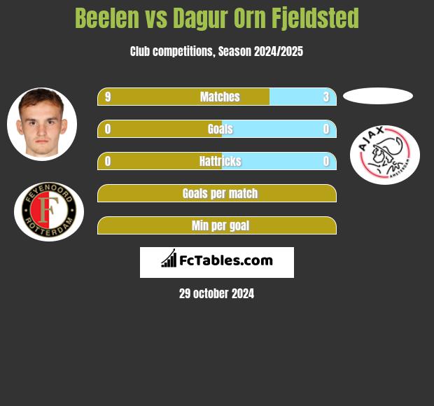 Beelen vs Dagur Orn Fjeldsted h2h player stats