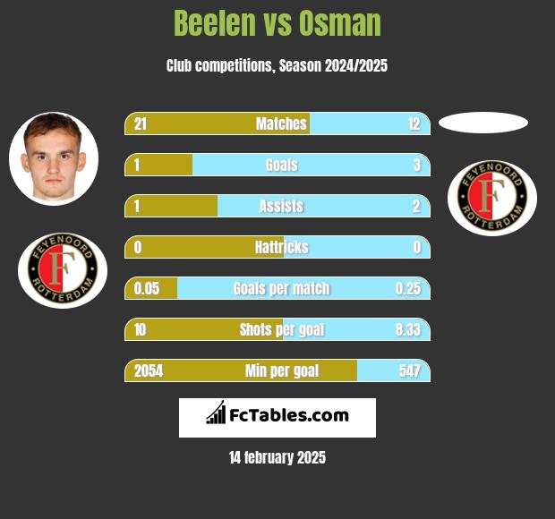 Beelen vs Osman h2h player stats