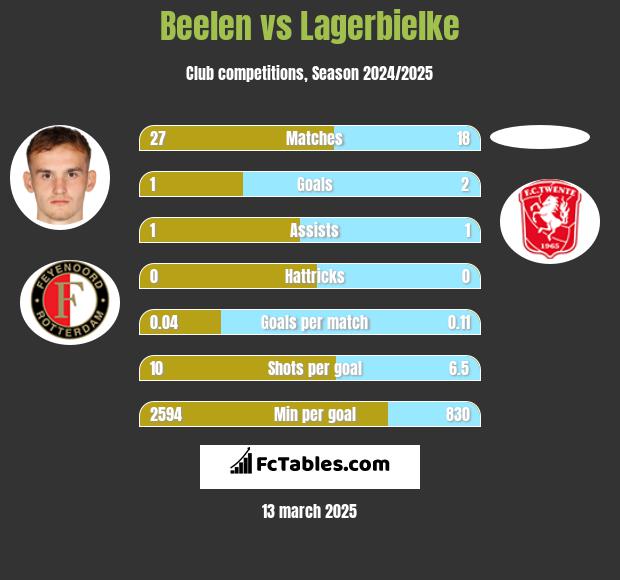 Beelen vs Lagerbielke h2h player stats