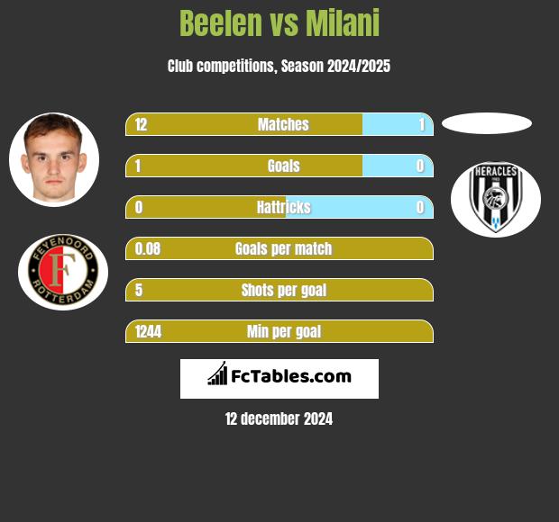 Beelen vs Milani h2h player stats