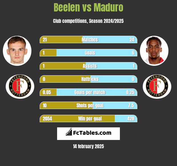 Beelen vs Maduro h2h player stats