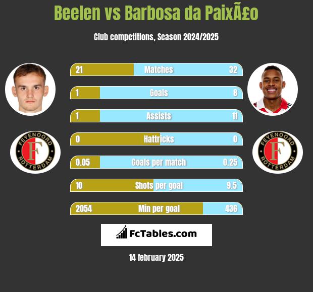 Beelen vs Barbosa da PaixÃ£o h2h player stats