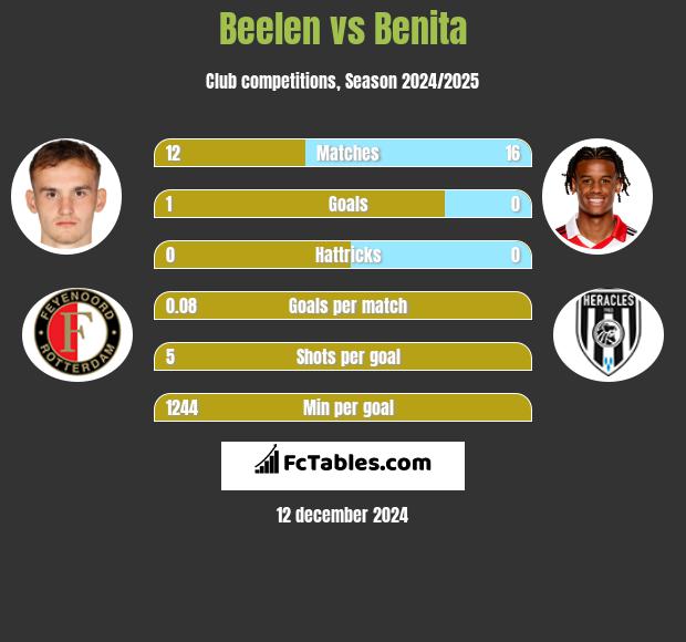 Beelen vs Benita h2h player stats