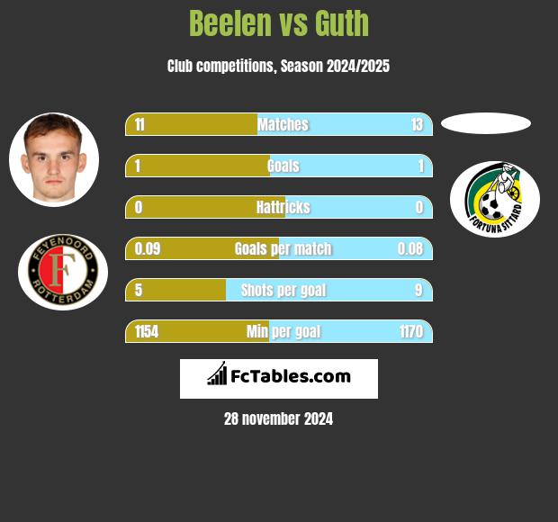 Beelen vs Guth h2h player stats