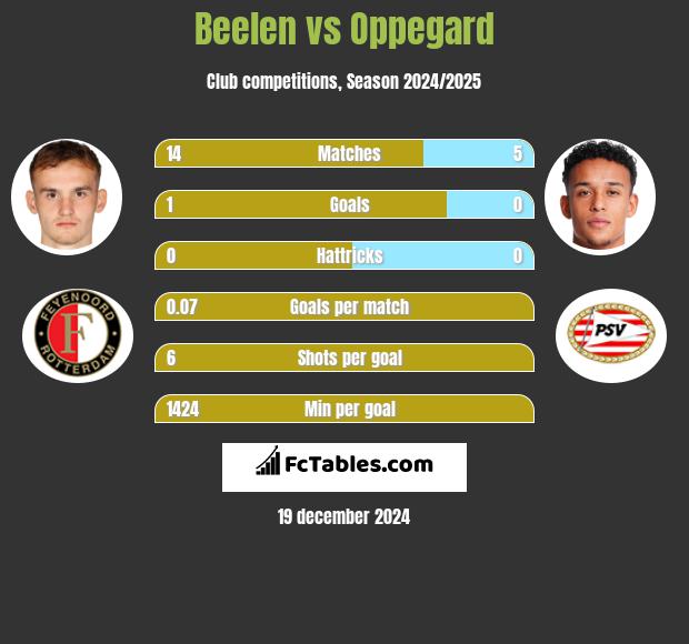 Beelen vs Oppegard h2h player stats