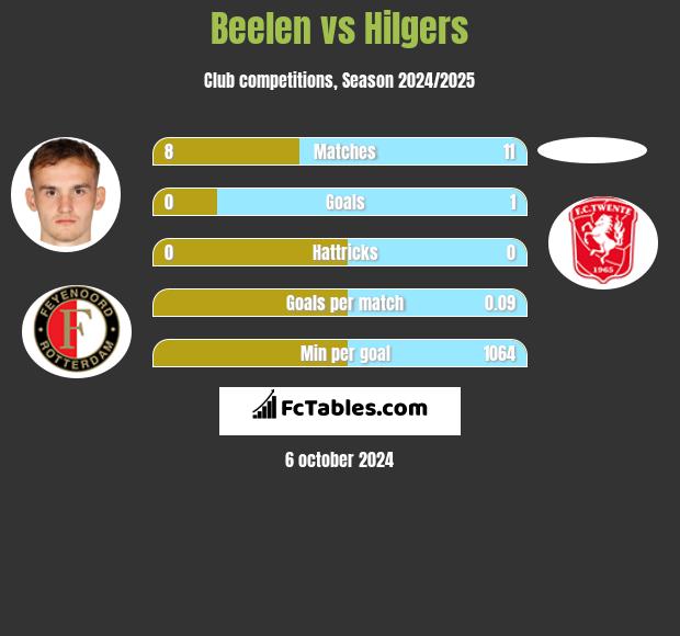 Beelen vs Hilgers h2h player stats