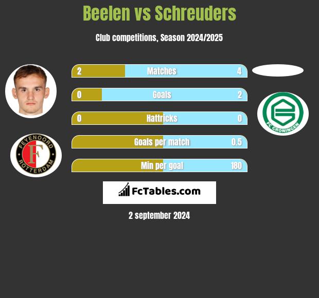 Beelen vs Schreuders h2h player stats