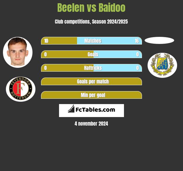 Beelen vs Baidoo h2h player stats