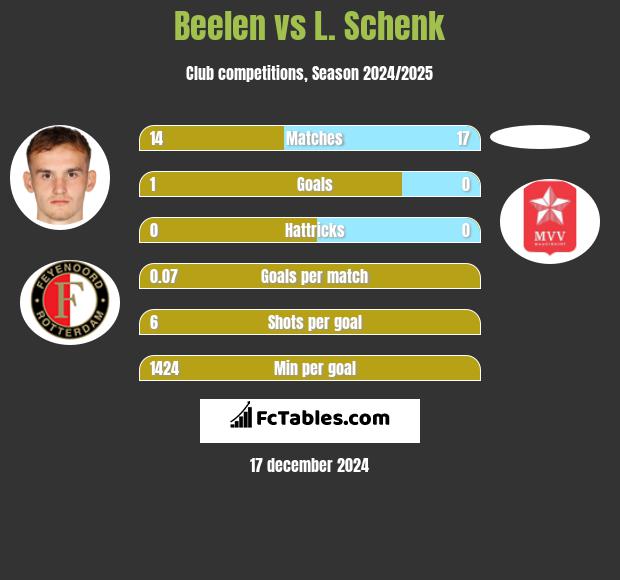 Beelen vs L. Schenk h2h player stats