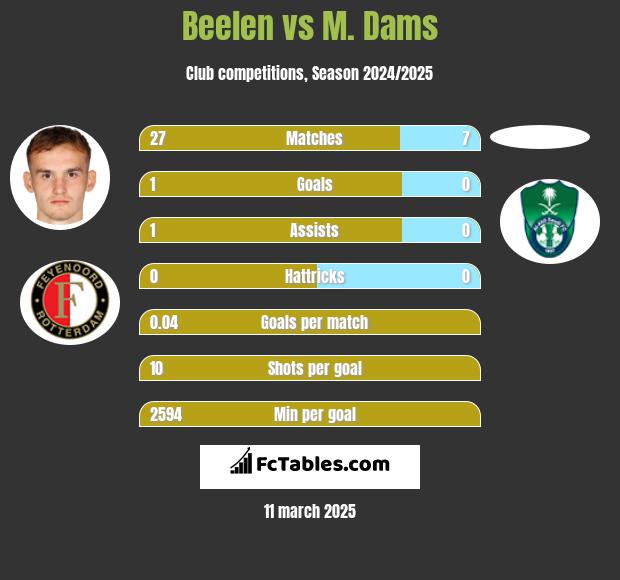 Beelen vs M. Dams h2h player stats