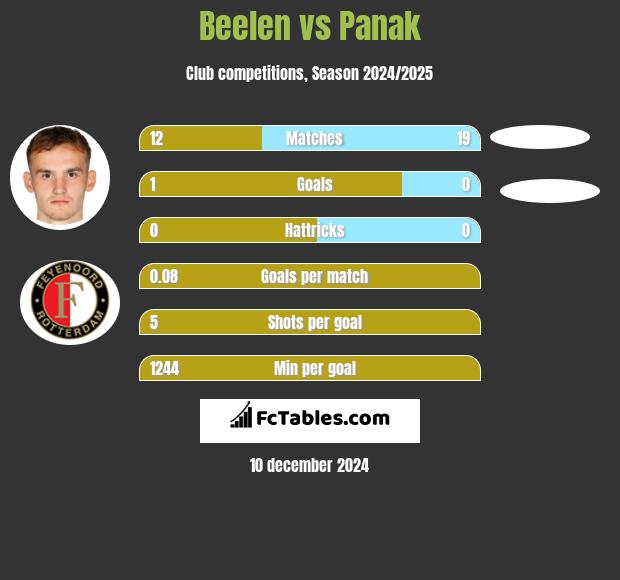 Beelen vs Panak h2h player stats