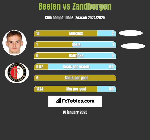 Beelen vs Zandbergen h2h player stats