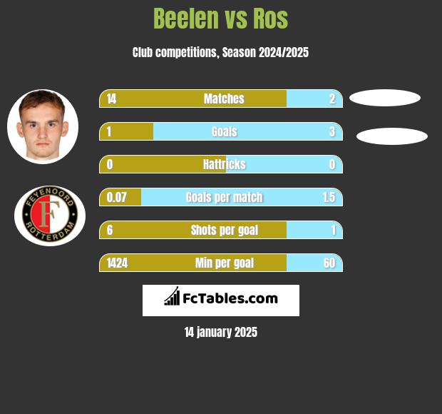 Beelen vs Ros h2h player stats