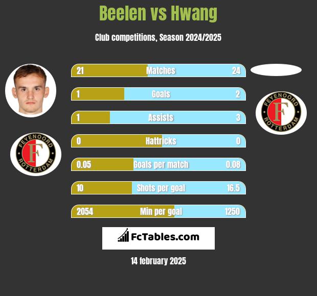 Beelen vs Hwang h2h player stats