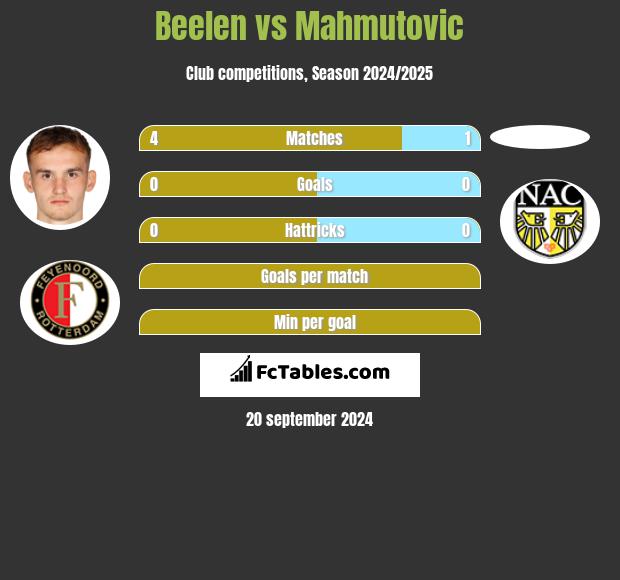 Beelen vs Mahmutovic h2h player stats