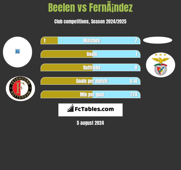 Beelen vs FernÃ¡ndez h2h player stats