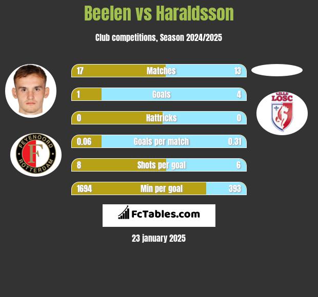 Beelen vs Haraldsson h2h player stats