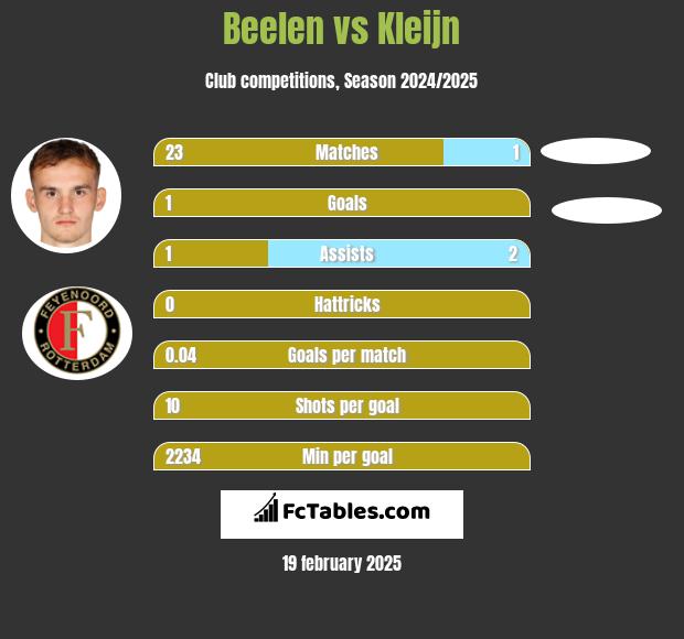 Beelen vs Kleijn h2h player stats