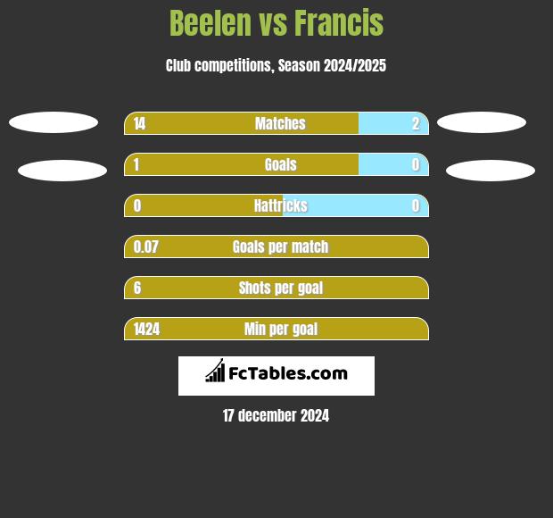 Beelen vs Francis h2h player stats