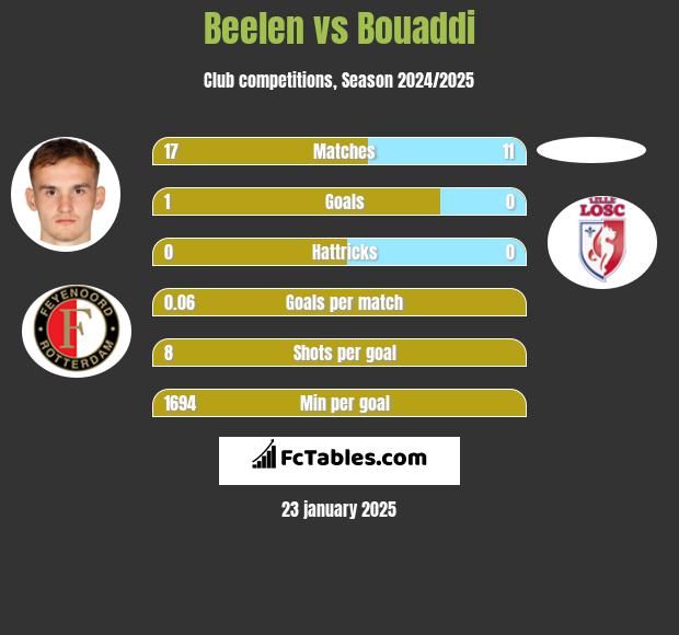 Beelen vs Bouaddi h2h player stats