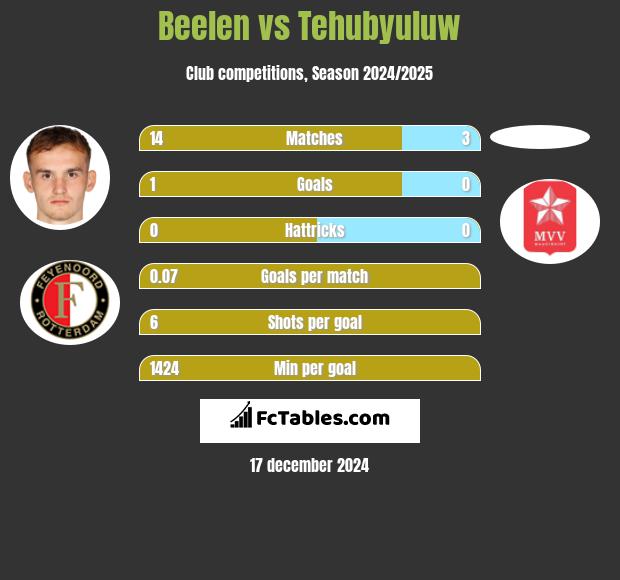 Beelen vs Tehubyuluw h2h player stats