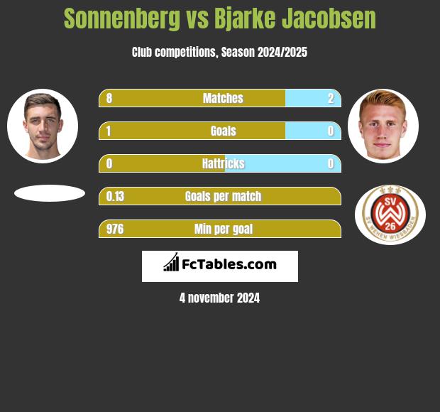 Sonnenberg vs Bjarke Jacobsen h2h player stats