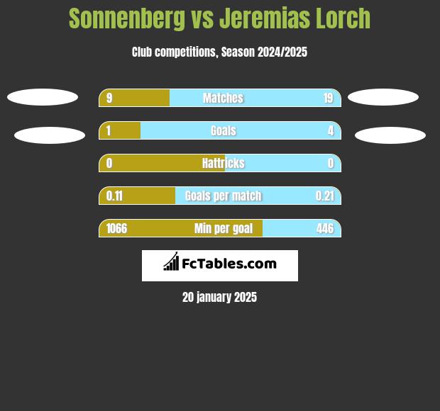 Sonnenberg vs Jeremias Lorch h2h player stats