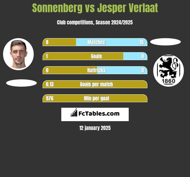 Sonnenberg vs Jesper Verlaat h2h player stats