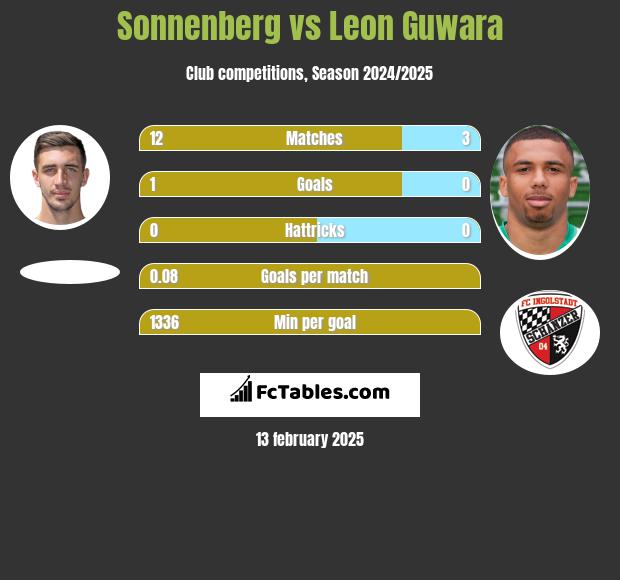 Sonnenberg vs Leon Guwara h2h player stats