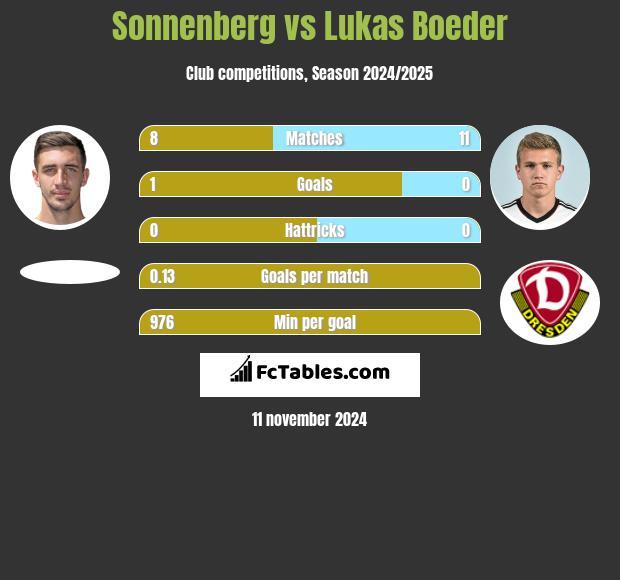 Sonnenberg vs Lukas Boeder h2h player stats