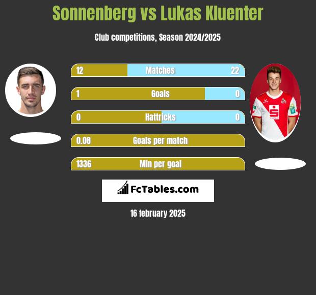 Sonnenberg vs Lukas Kluenter h2h player stats