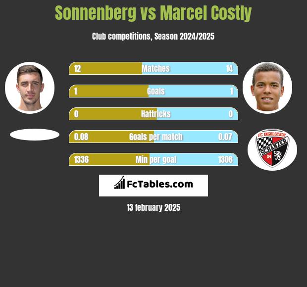 Sonnenberg vs Marcel Costly h2h player stats