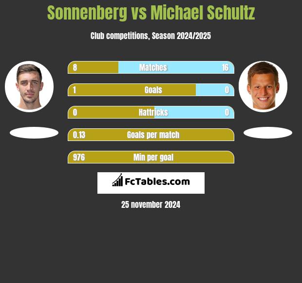 Sonnenberg vs Michael Schultz h2h player stats