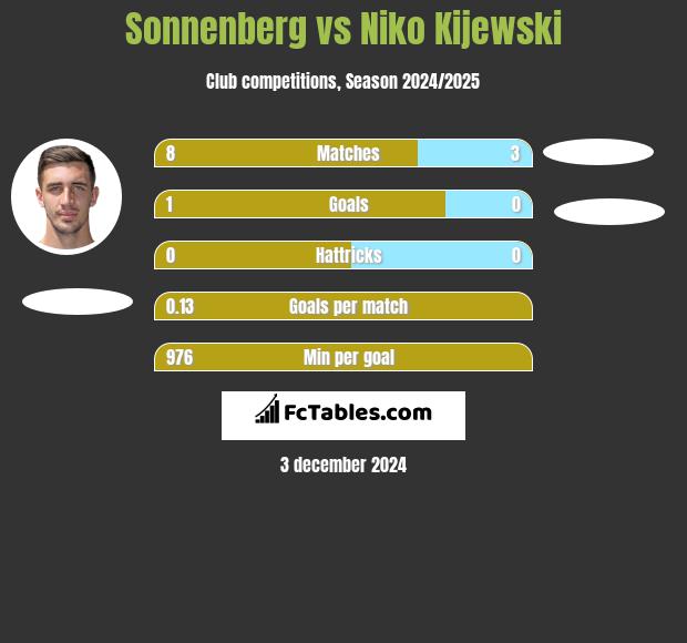 Sonnenberg vs Niko Kijewski h2h player stats