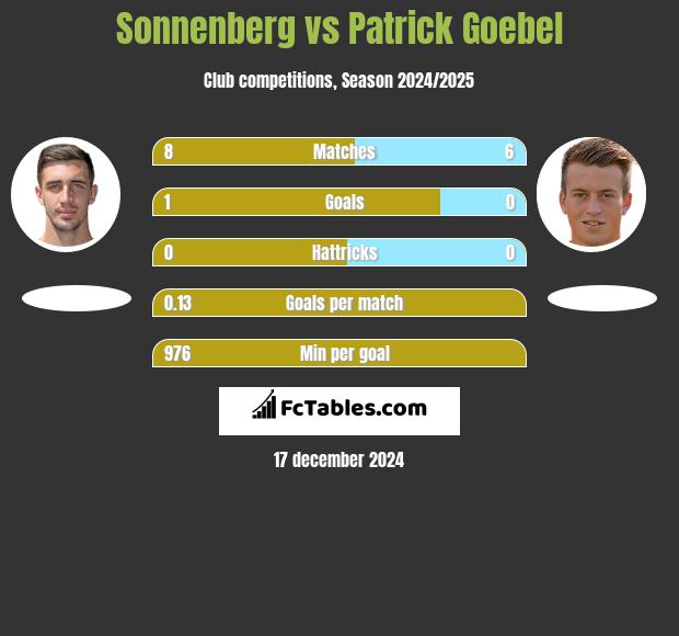 Sonnenberg vs Patrick Goebel h2h player stats