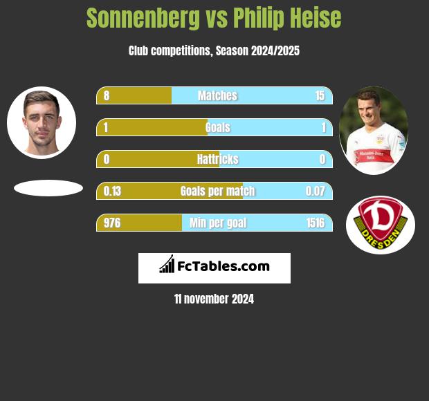 Sonnenberg vs Philip Heise h2h player stats