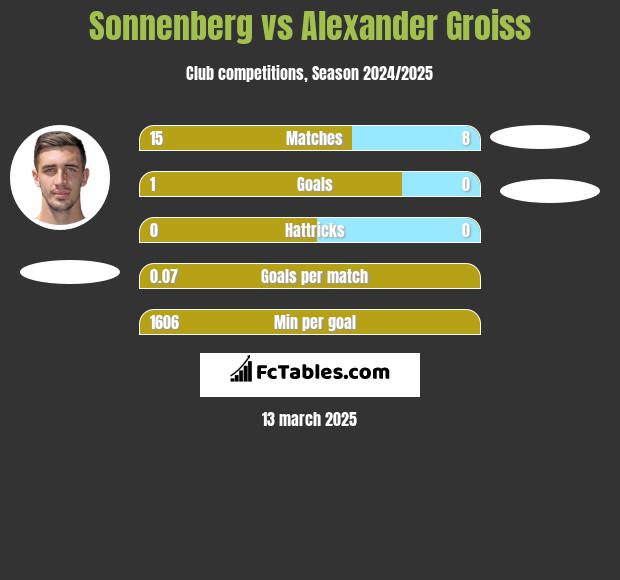 Sonnenberg vs Alexander Groiss h2h player stats