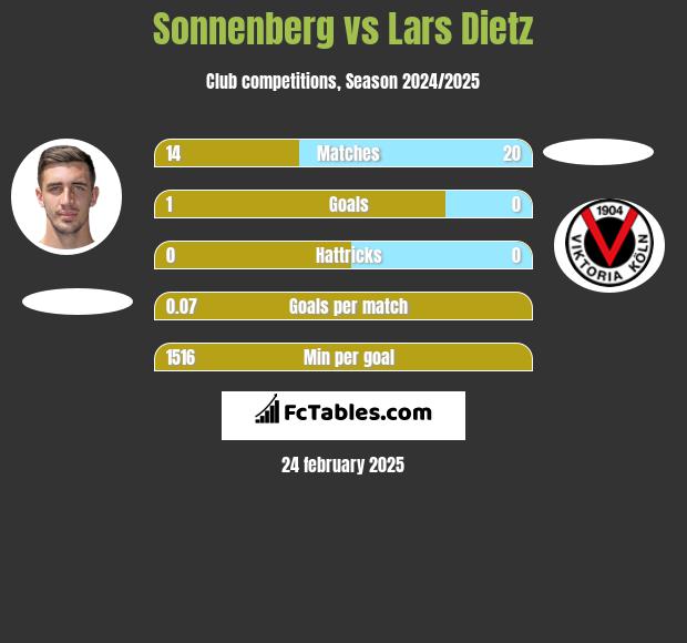 Sonnenberg vs Lars Dietz h2h player stats