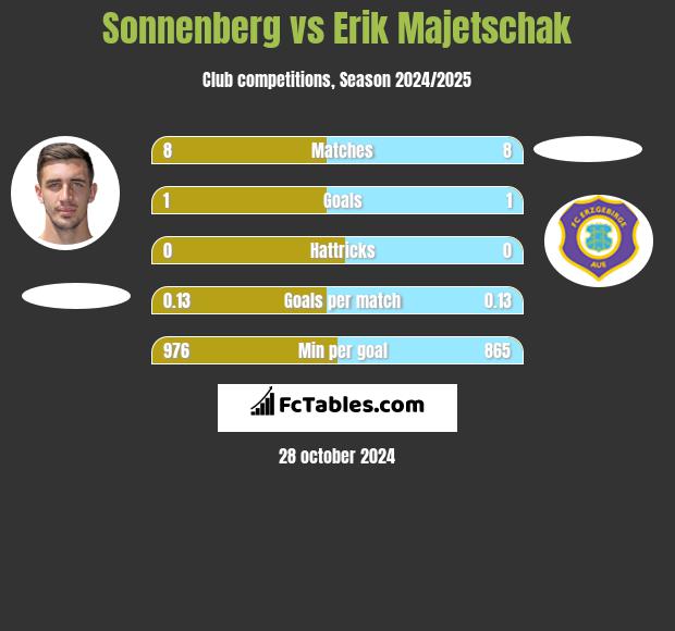 Sonnenberg vs Erik Majetschak h2h player stats