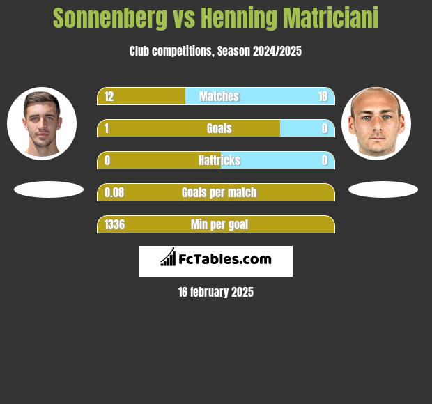 Sonnenberg vs Henning Matriciani h2h player stats