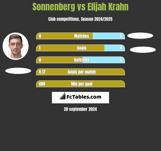 Sonnenberg vs Elijah Krahn h2h player stats