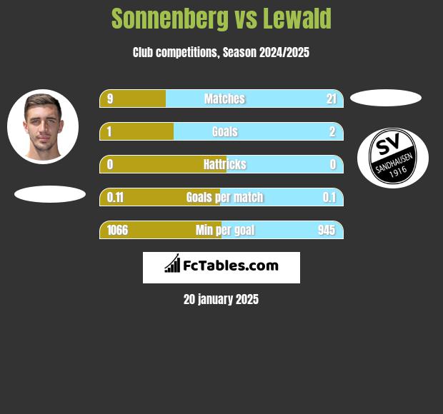 Sonnenberg vs Lewald h2h player stats