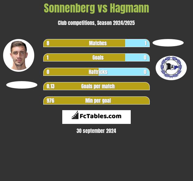 Sonnenberg vs Hagmann h2h player stats