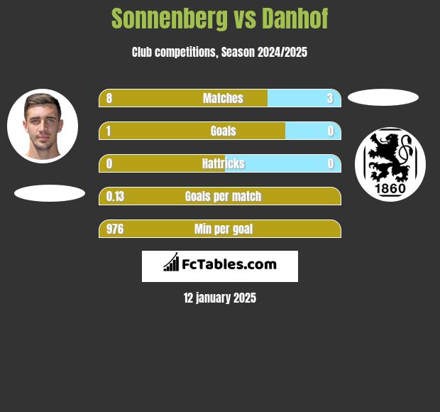 Sonnenberg vs Danhof h2h player stats