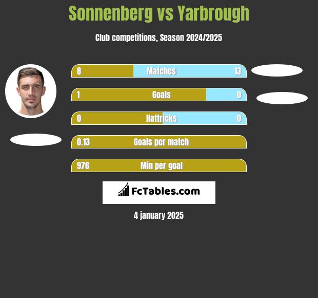 Sonnenberg vs Yarbrough h2h player stats