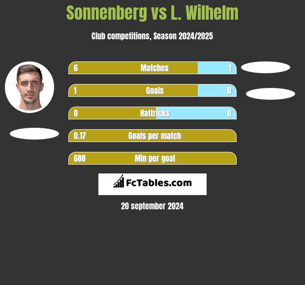 Sonnenberg vs L. Wilhelm h2h player stats