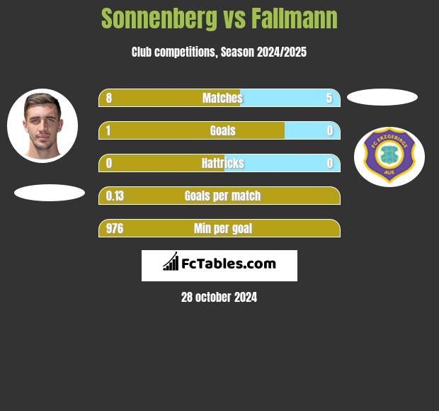 Sonnenberg vs Fallmann h2h player stats