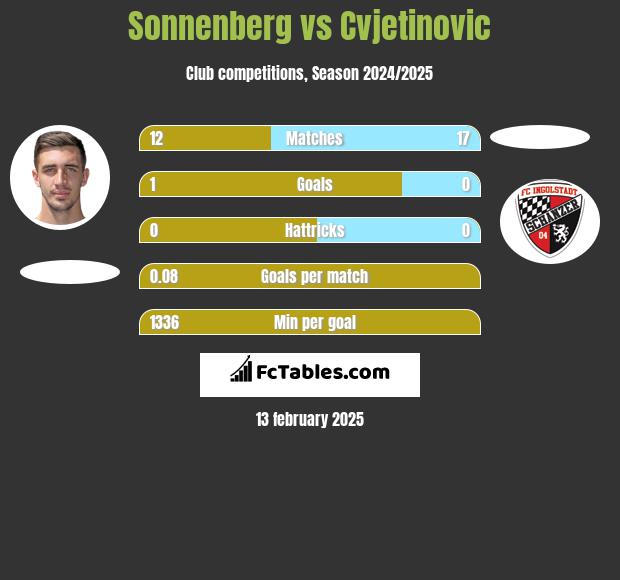 Sonnenberg vs Cvjetinovic h2h player stats