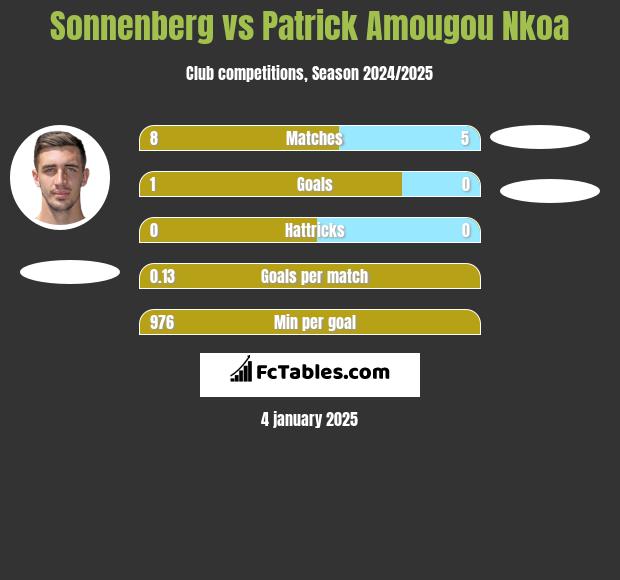 Sonnenberg vs Patrick Amougou Nkoa h2h player stats