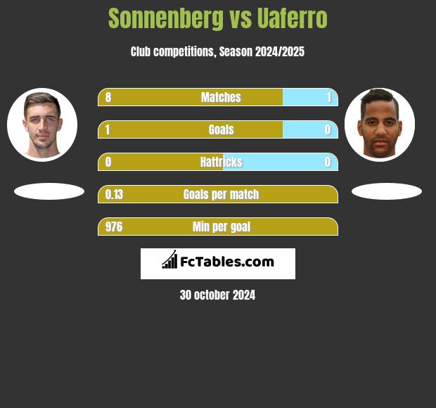 Sonnenberg vs Uaferro h2h player stats